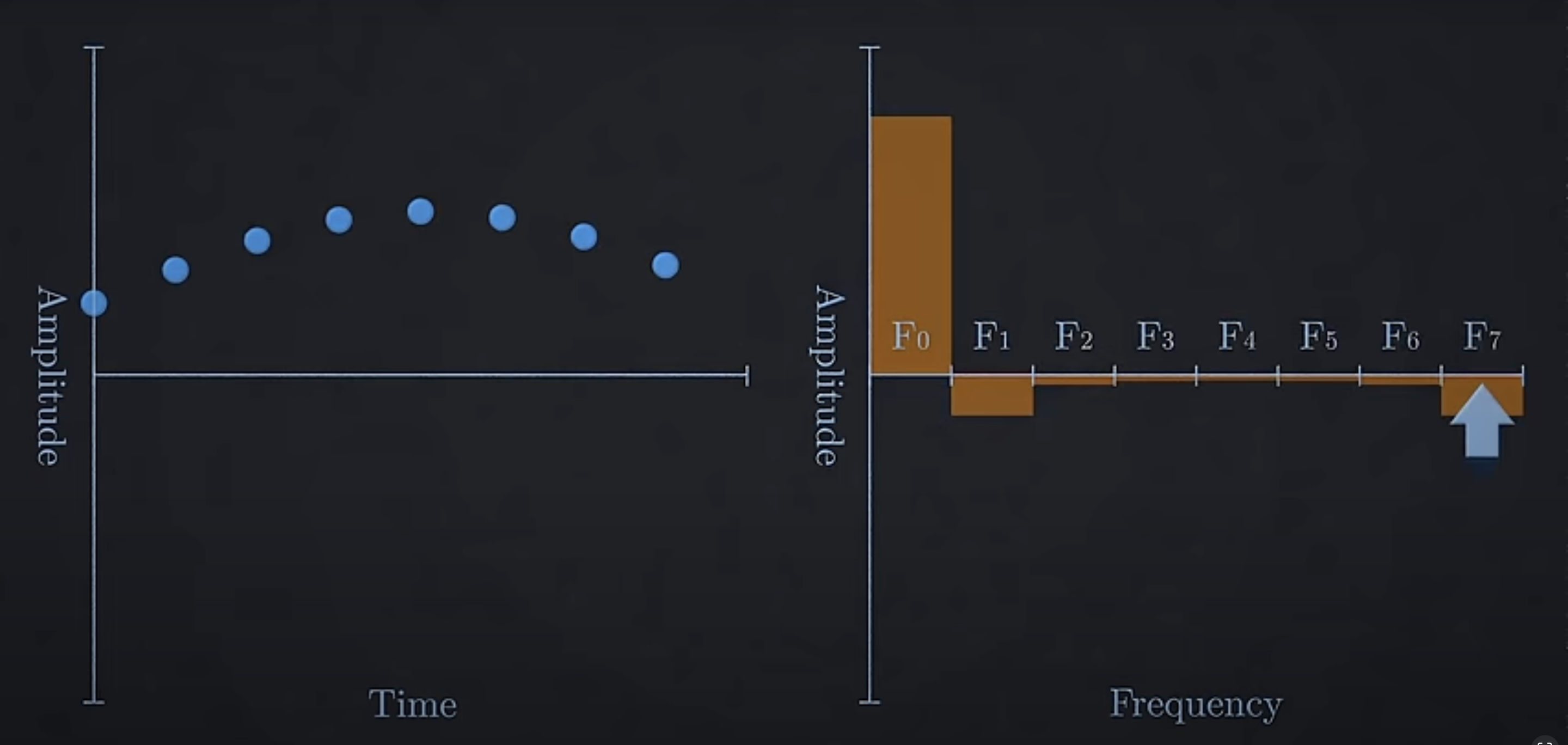 Fourier Transform Diagram