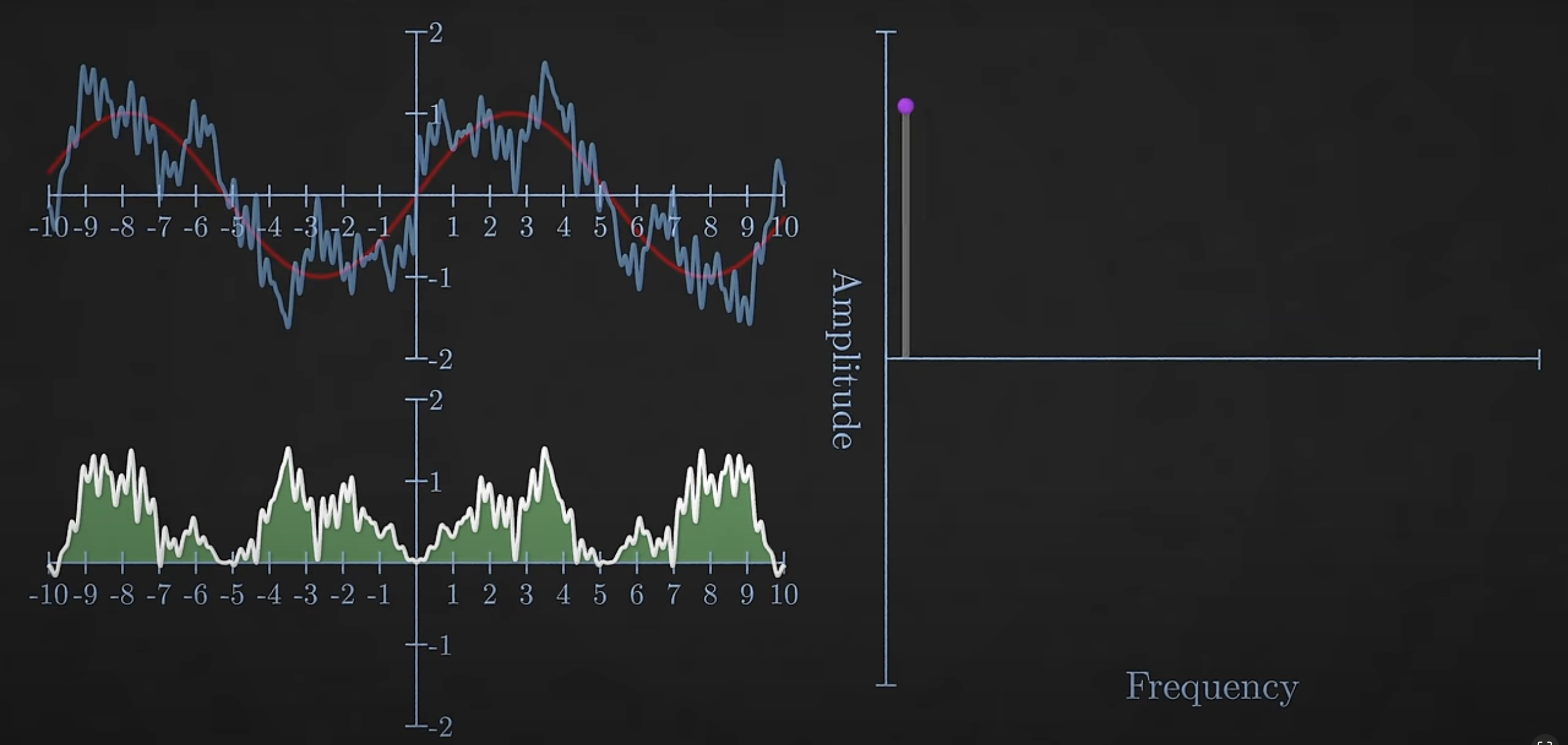 Fourier Transform Diagram
