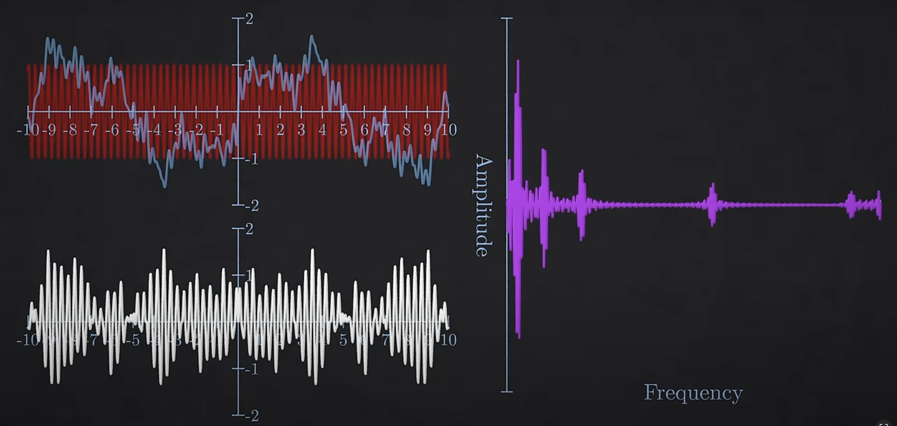 Fourier Transform Diagram