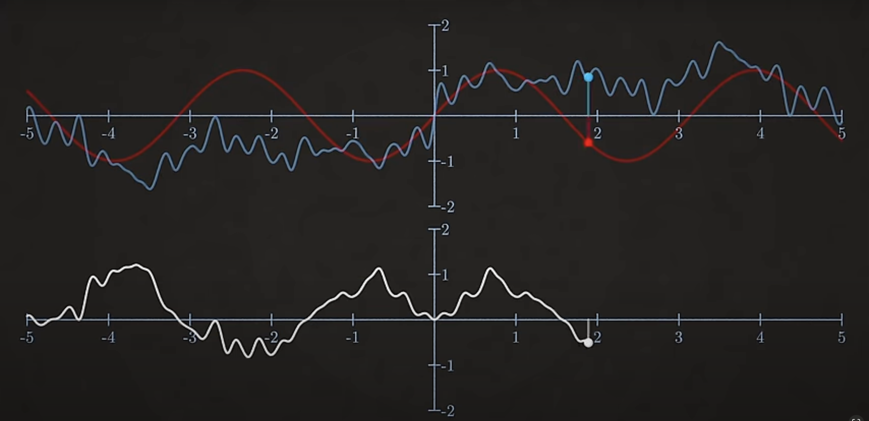 Fourier Transform Diagram