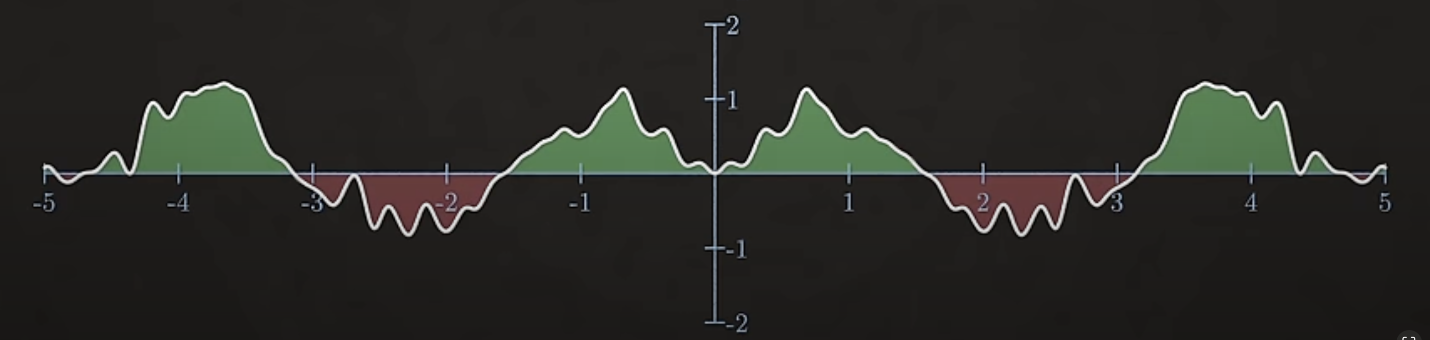 Fourier Transform Diagram